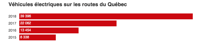 voiture électrique sur les routes du Québec
